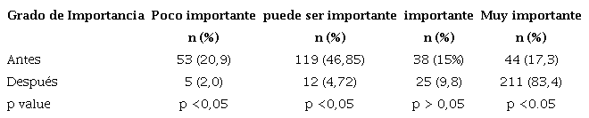 Grado de Importancia que tiene el control de la enfermedad periodontal como un factor de riesgo de enfermedades sistémicas, antes y después de la campaña educativa