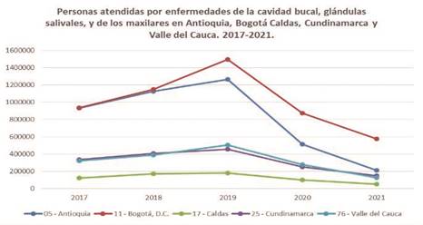 Personas atendidas por enfermedades de la cavidad bucal para 4 departamentos de Colombia y Bogotá, 2017 - 2021