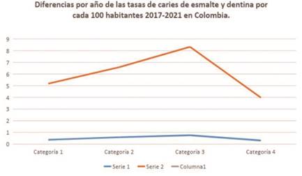 Diferencias por año de las tasas de caries de esmalte y dentina por cada 100 habitantes 2017-2021 en Colombia.