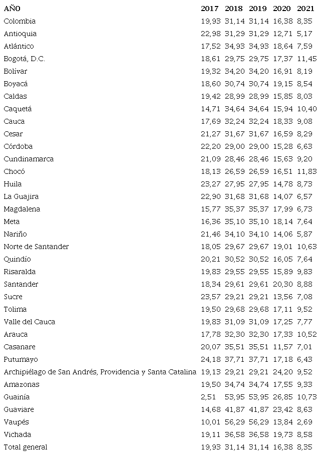 Tasas de atención en odontología, quinquenio 2017-2021.