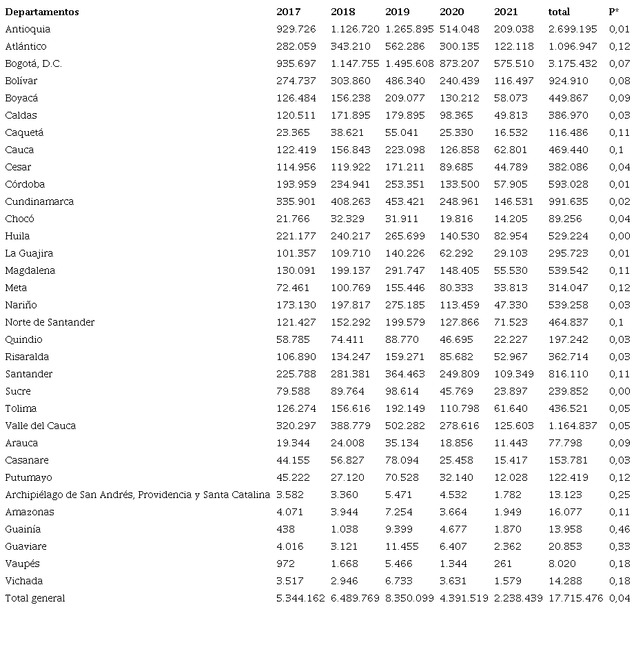 Número de Atenciones de odontología por departamento entre 2017-2021.