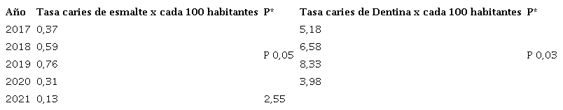 Diferencias por año de las tasas de caries de esmalte y dentina por cada 100 habitantes 2017-2021 en Colombia.
