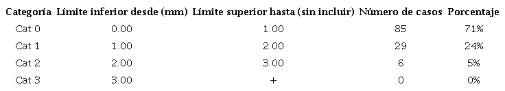 Distribucin de las categoras de reabsorciones radiculares
