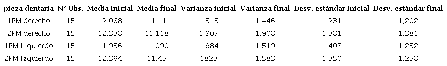 Primer y segundo premolar superior derecho e izquierdo.