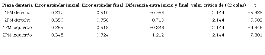 Primer y segundo premolar superior derecho e izquierdo.