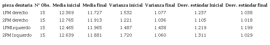 Primer y segundo premolar inferior derecho e izquierdo.