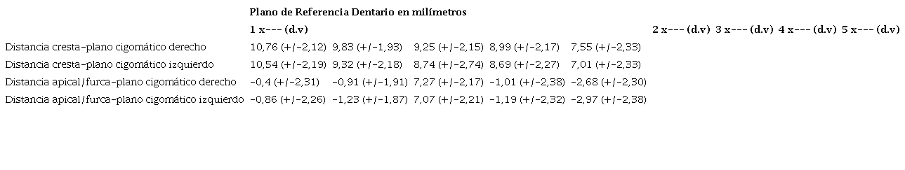 Distancia cresta-plano cigomtico y distancia apical/furca-plano cigomtico en los 5 planos de referencia dentarios.