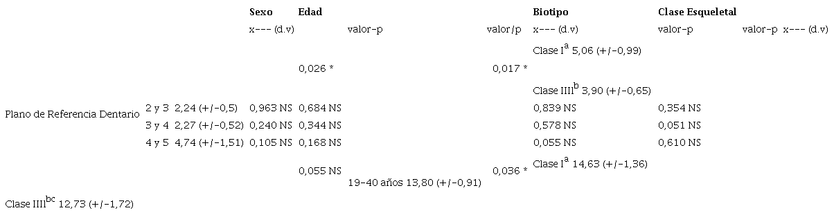 Representa la distancia en milmetros entre los planos de referencia dentarios y sus diferencias segn sexo, edad, biotipo y clase Esqueletal.