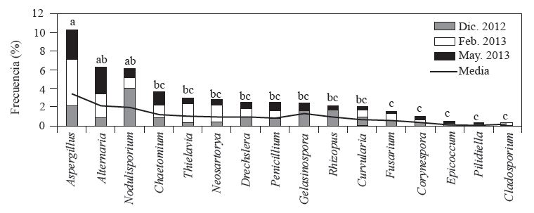 Frecuencia acumulada y media de los 16 g&eacute;neros de hongos aislados en los diferentes periodos de muestreo.