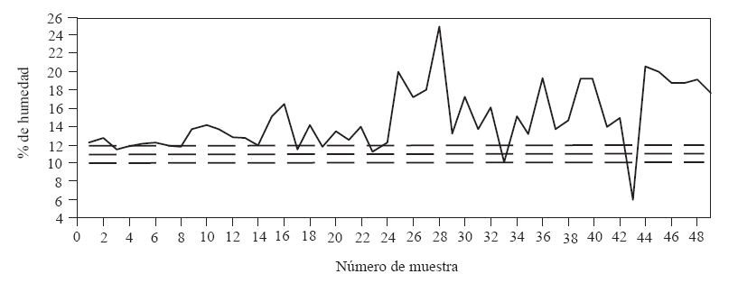 Humedad de c&aacute;lices de jamaica almacenados; la secuencia de las muestras corresponde al orden de colecta. Las l&iacute;neas punteadas corresponden a los valores, m&iacute;nimo, medio y superior establecidos por la NMX-FF-115-SCFI-2010.