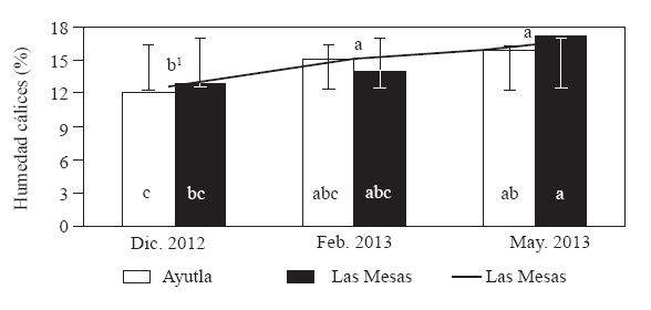 Humedad promedio de c&aacute;lices en diferentes periodos de muestreo. 1Medias con la misma letra dentro de l&iacute;nea y dentrode barras son estad&iacute;sticamente iguales (DMS entre almacenes, P<0.05=3.3361; DMS media, P<0.05=2.2185).