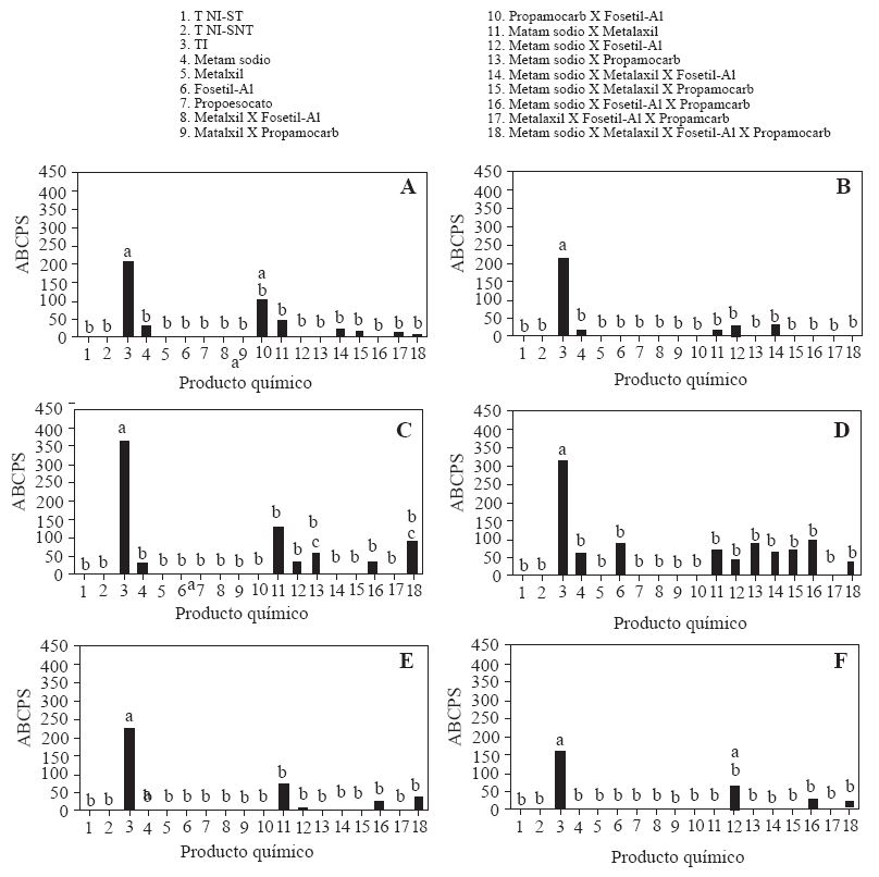 Área bajo la curva del progreso de la severidad de la marchitez del chile de árbol (Capsicum annuum L.) de plantas cultivadas en suelos con y sin inoculación con Phytophthora capsici y tratados con metam sodio, metalaxil, propamocarb y fosetil aluminio solos o alternados. Experimento 1 (A) y 2 (B) en suelos de San Pedro Tlatemalco de la Vega de Meztitlán, Hidalgo (VMH). Experimento 1(C) y 2(D) en suelo de Tres Cruces, VMH. Experimento 1 (E) y 2 (F) en suelo de la Paila. La cepa de P. capsici fue aislada de chile de árbol de la VMH. La inoculación se realizó con 105 zoosporas por planta. Promedios de 4 repeticiones. T NI-ST: Testigo no inoculado-suelo esterilizado; T NI-SNT: Testigo no inoculado-suelo no esterilizado; TI: Testigo inoculado, suelo esterilizado. Medias con la misma letra son estadísticamente iguales (Tukey α = 0.05).