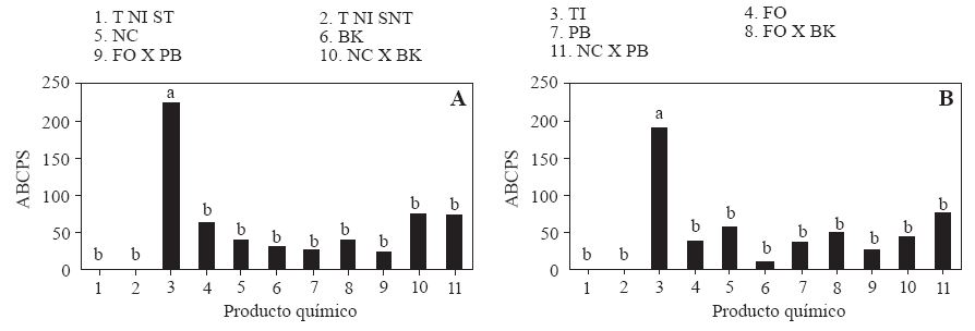 Área bajo la curva del progreso de la severidad de la marchitez de plantas de chile de árbol (Capsicum annuum L.) cultivadas en suelos con y sin inoculación con Phytophthora capsici y tratados con FO=Fus out(r) (Trichoderma harzianum), NC=Natucontrol(r) (Trichoderma harzianum), BK=Baktillis(r) (Bacillus subtilis) o PB=Probac(r) (Bacillus subtilis) solos o combinados. Experimento 1 (A) y 2 (B). T NI-ST: Testigo no inoculadosuelo esterilizado; T NI-SNT: Testigo no inoculado-suelo no esterilizado; TI: Testigo inoculado, suelo esterilizado. La cepa de P. capsici fue aislada de chile de árbol de la VMH. La inoculación se realizó con 105 zoosporas por planta. Promedios de 12 repeticiones. Medias con la misma letra son estadísticamente iguales (Tukey α=0.05).