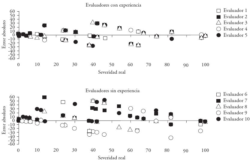 Errores absolutos (severidad real - severidad estimada) de las evaluaciones del CMA con el uso de la escala logar&iacute;tmica; en la parte superior los evaluadores con experiencia en la cuantificaci&oacute;n de enfermedades, en la parte inferior los evaluadores sin experiencia.