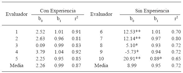 Estimaci&oacute;n de los par&aacute;metros de intercepci&oacute;n (b0), pendiente (b1) y coeficiente de determinaci&oacute;n (r2) del an&aacute;lisis de regresi&oacute;n lineal simple calculado entre la severidad real y estimada del CMA, realizada por 10 evaluadores con y sin experiencia en la cuantificaci&oacute;n de enfermedades.
