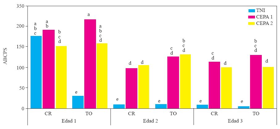 Experimento 2. Efecto de interacci&oacute;n Edad de la planta X Genotipo X Inoculaci&oacute;n con Phytophthora capsici sobre el &aacute;rea bajo la curva del progreso de la severidad de la marchitez del chile serrano (Capsicum annuum L.) cultivado en suelo no esterilizado de la Vega de Metztitl&aacute;n Hidalgo (VMH). Las cepas del oomiceto fueron aisladas de plantas de chile serrano de la VMH. La inoculaci&oacute;n de realiz&oacute; con 105 zoosporas por planta a los 45 d&iacute;as despu&eacute;s del trasplante. Medias de veinte repeticiones. Las medias con la misma letra son estad&iacute;sticamente iguales (Tukey α=0.5). Edad 1,2 y 3 = trasplante a 45, 30 y 15 d&iacute;as despu&eacute;s de la siembra. CR = cv Camino Real (Harris Moran). TO = cv criollo de Tetela de Ocampo, Puebla. TNI = Testigo no inoculado con P. capsici, suelo no esterilizado.