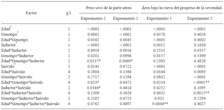 Resumen del an&aacute;lisis de varianza (P > F) de variables evaluadas en plantas de chile serrano (Capsicum annuum L.).  