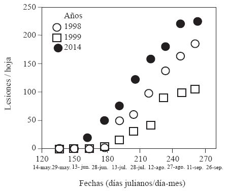 Din&aacute;mica de lesiones/hoja por fecha durante los a&ntilde;os 1998, 1999 y 2014.