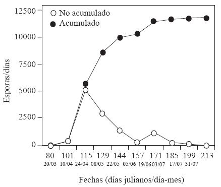 Captura de esporas de M. caryigena durante el a&ntilde;o 1992 en la huerta Santo Cristo, municipio de Villa Uni&oacute;n Zaragoza, Coahuila. Acumulado, o suma de esporas capturadas; no acumulado, esporas capturadas en la fecha de muestreo.