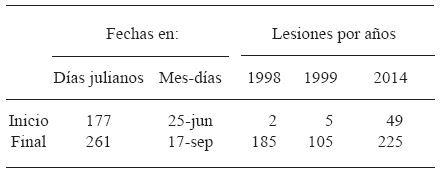 Fechas de inicio de las primeras lesiones/hoja provocadas por M. caryigena, y fecha final en la que se alcanzan m&aacute;s de 100 lesiones/hoja durante distintos a&ntilde;os.
