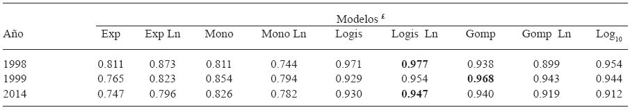 Modelos epidemiol&oacute;gicos y su ajuste a las epifitias (lesiones/hoja) en distintos a&ntilde;os, n&uacute;meros en negritas modelo con mejor ajuste (R2).