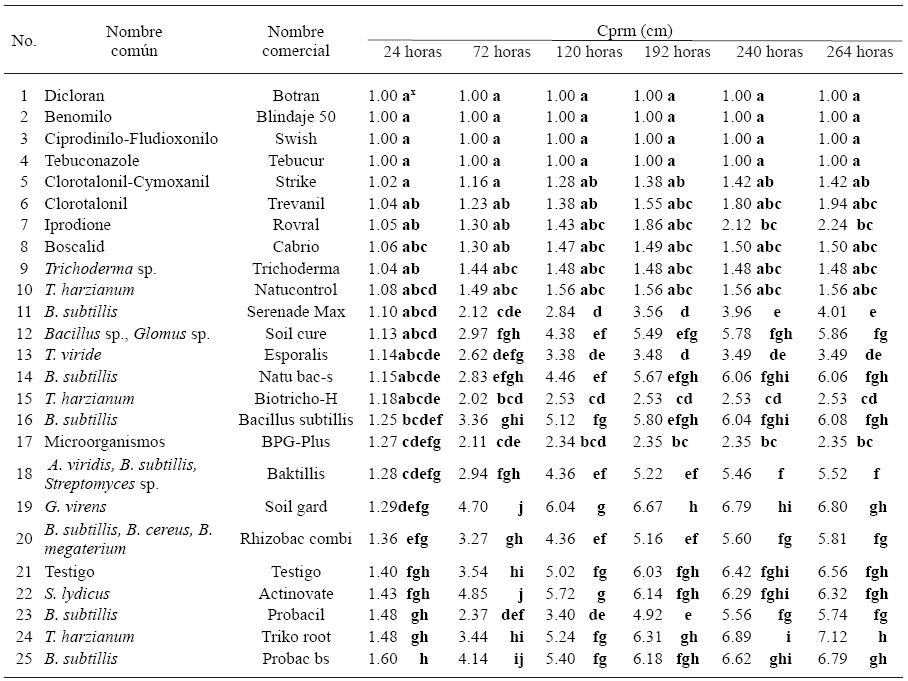 Crecimiento promedio radial micelial (Cprm) in vitro de cinco aislados de S. sclerotiorum, obtenidos de los cultivos de lechuga (L. sativa), fríjol (Phaseolus vulgaris), papa (Solanum tuberosum) y radicchio (Cichorium  sp.) con respecto a 24 tratamientos de productos biológicos (16) y fungicidas (8).