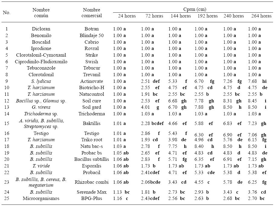 Crecimiento promedio radial micelial (Cprm) in vitro de dos aislados de S. cepivorum obtenidos del cultivo de ajo (Allium sativum) con 24 tratamientos de productos biológicos (16) y fungicidas (8).