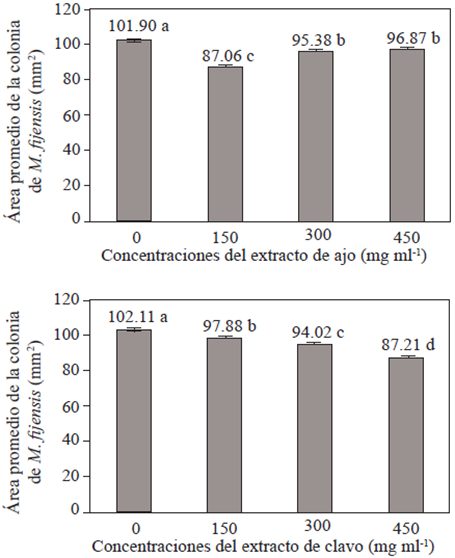 Área promedio de crecimiento de la colonia de M. fijiensis en medio de cultivo ADP adicionado con diferentes concentraciones de ajo (arriba) y clavo (abajo).