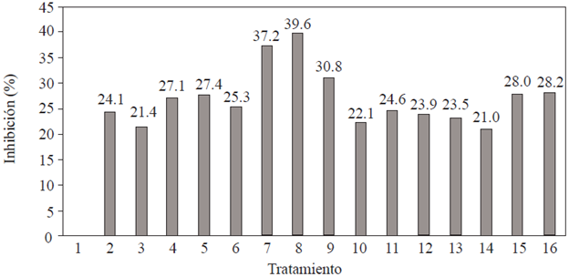 Inhibición del desarrollo de la colonia de M. fijiensis (porciento de área), después de cuatro semanas de cultivo, en los diferentes tratamientos planteados en el Cuadro 1.