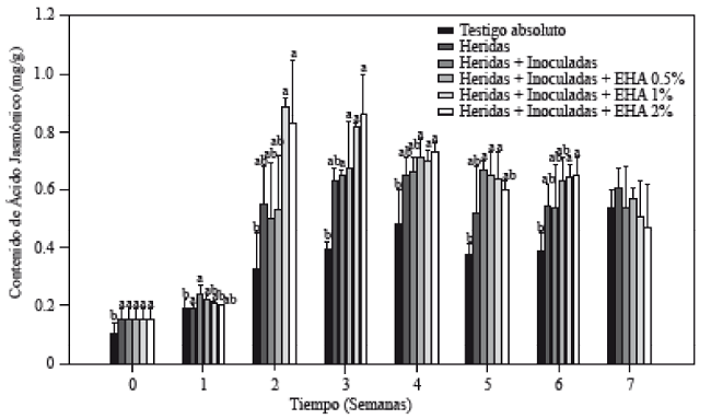 Concentración de ácido jasmónico en plantas de tomate inoculadas y no-inoculadas con Forl y tratadas con diferentes concentraciones de extracto de ajo. Los valores son la media de tres repeticiones de 10 plantas cada una. Las barras verticales representan la desviación estándar (n=3). Letras diferentes significa diferencia significativa entre tratamientos de acuerdo con Tukey-Kramer para p≤0.05. El experimento se repitió dos veces.