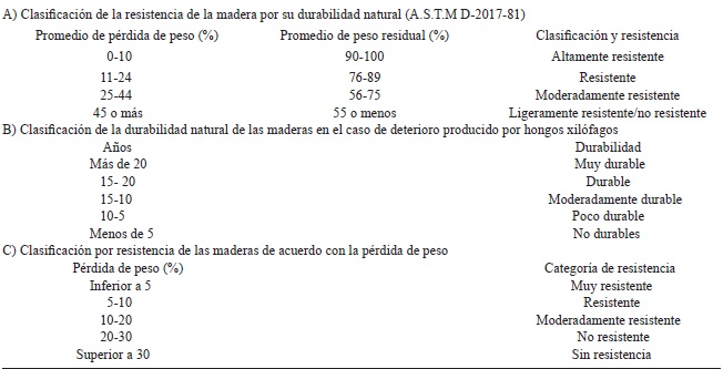 Criterios y clasificaci&oacute;n de la madera con base a su resistencia y durabilidad natural.