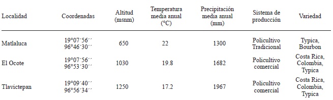 Descripci&oacute;n de los sitios de colecta de micopar&aacute;sitos de roya del cafeto.