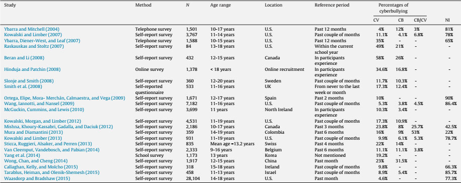 Prevalence Studies on Cyberbullying and Prevalence Rates.