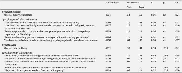 Gender Differences in Individual Types of Cyberbullying and Cybervictimisation.