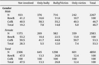 Gender Differences in School Bullying.