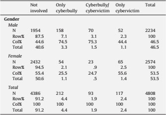 Gender Differences in Cyberbullying.
