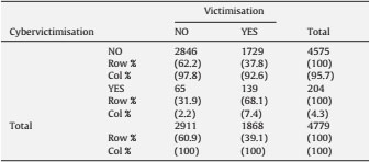 Overlap between School Victimisation and Cybervictimisation (N =4,779).