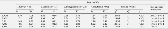 Differences in CB, CV and Individual Characteristics.