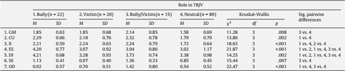 Differences in TB, TV and Individual Characteristics.