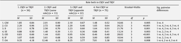 Differences in CB, CV, TB, TV and Individual Characteristics.