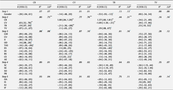 Summary of Hierarchical Regression Analysis for variables predicting Cyber-bulling/victimization and Traditional Bullying/Victimization.