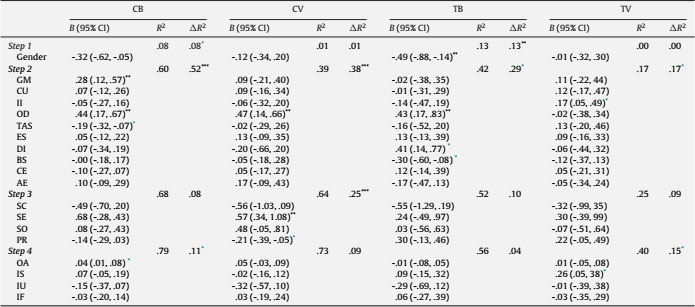 Summary of Hierarchical Regression Analysis for Variables predicting Cyber-bulling/Victimization and Traditional Bullying/Victimization.
