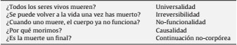 Subconceptos para comprender el concepto «muerte» (Poch y Herrero, 2003, p. 107)