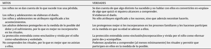 Mitos acerca del duelo en niños y adolescentes (Poch y Herrero, 2003, p. 106)
