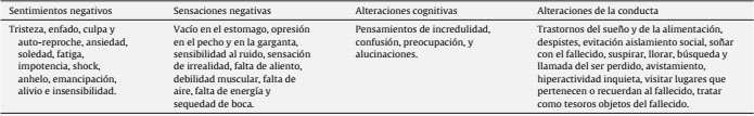 Respuestas normales asociadas al duelo (elaborado a partir de Worden, 2009, pp. 23-31)