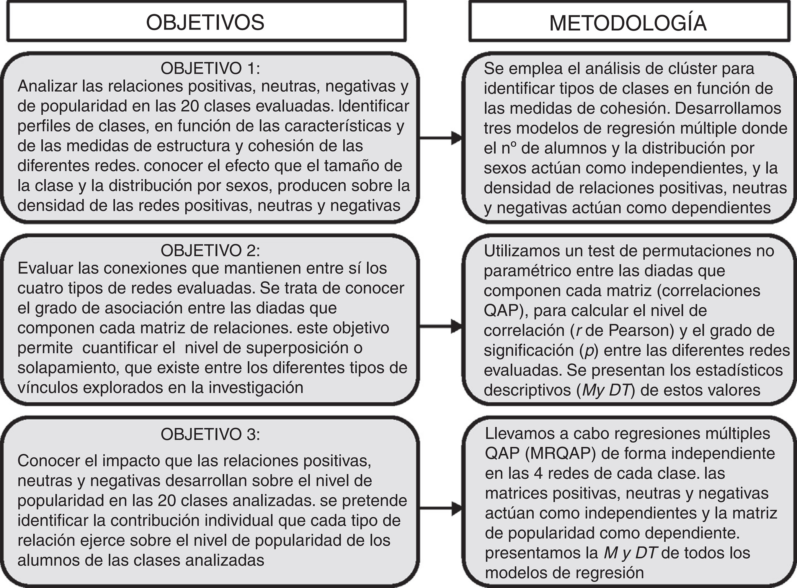 Objetivos de la investigación y metodología.