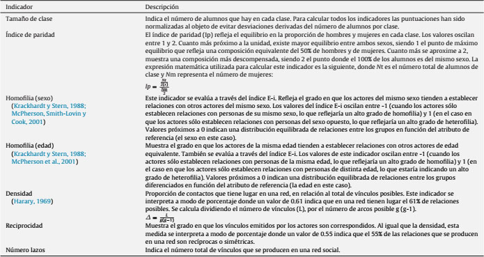 Descripción de los indicadores de cohesión