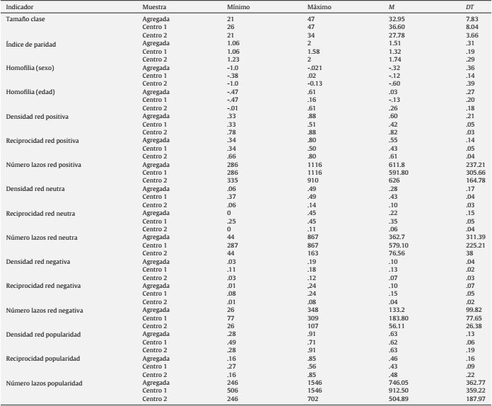 Estadísticos descriptivos de los indicadores de cohesión para las redes positiva, neutra, negativa y de popularidad