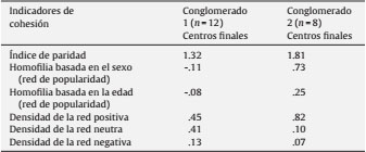 Análisis de clúster indicando los centros finales de los conglomerados