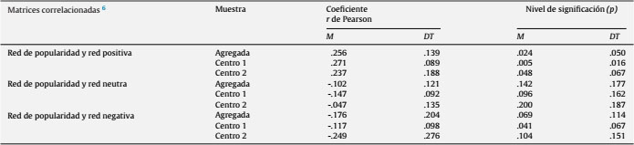 Media y desviación típica del coeficiente de correlación de Pearson (r) y del nivel de significación (p) entre la red de popularidad y las redes positivas, neutras y negativas